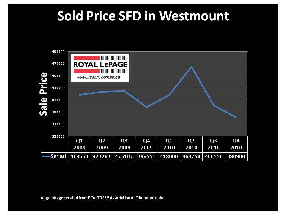 Westmount Edmonton real estate average sale price